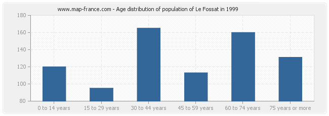 Age distribution of population of Le Fossat in 1999